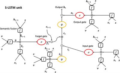 A Semantics-Assisted Video Captioning Model Trained With Scheduled Sampling